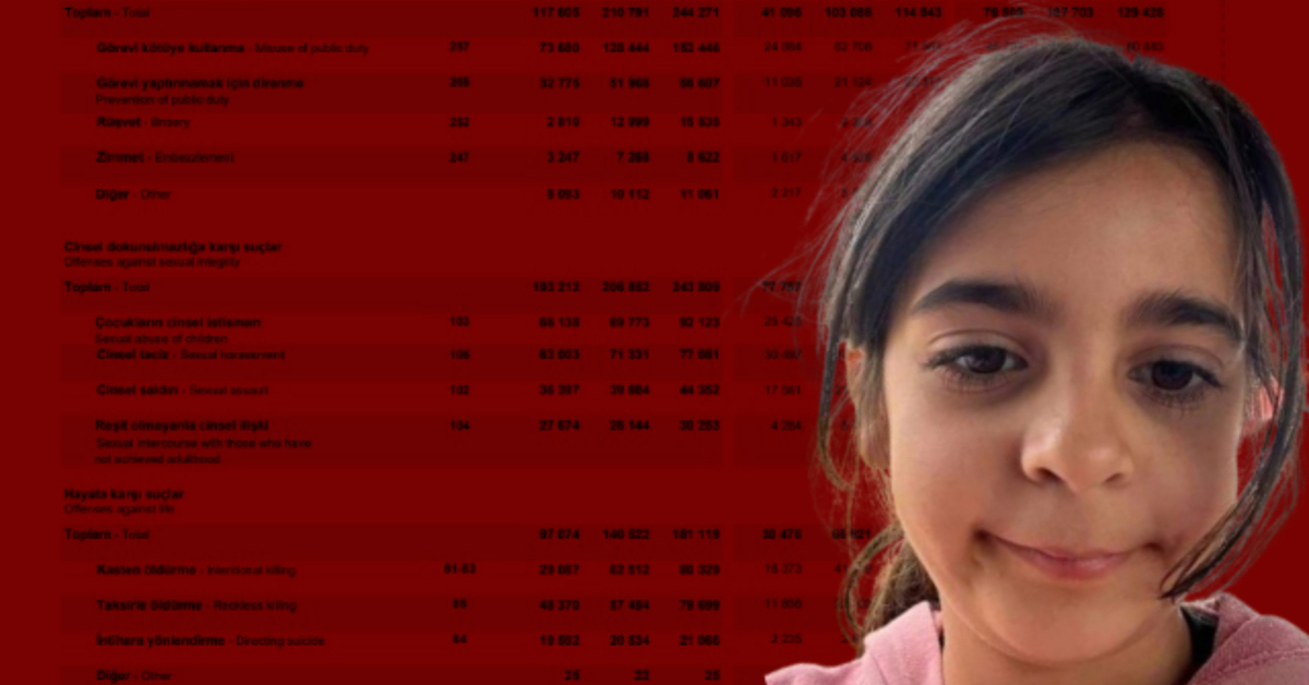 8 yılda ikiye katlandı! Kan donduran sayılar