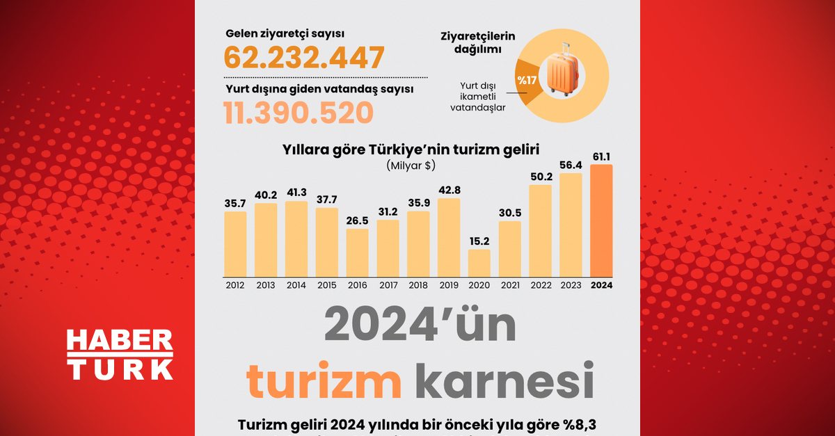 2024 yılında turizm gelirleri arttı
